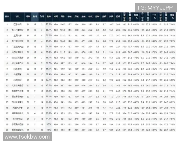 北京篮球队强势领跑锦标赛积分榜总分82分领先群雄